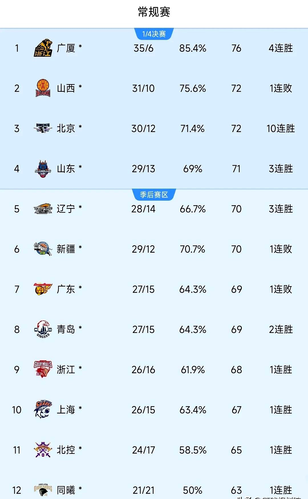 爱游戏-今晨上海久事更衣室发声：CBA季后赛节点到来，目标明确，球队文化再被提及的简单介绍